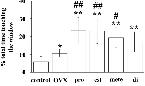 Fig. 5. Total time of intact males touching the upwind window.