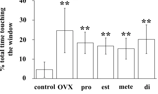 Fig. 7. Total time of E-treated castrated males touching the upwind  window. When a stimulus female was in the upwind compartment  or absent (control), total time touching the upwind window was  measured for 30 min