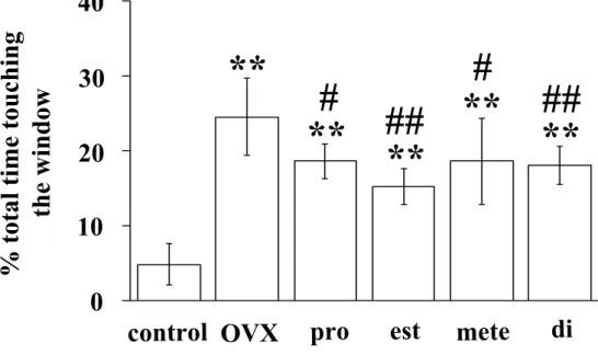 Fig. 8. Total time of DHT-treated castrated males touching the  upwind window. When a stimulus female was in the upwind  compartment or absent (control), total time touching the upwind  window was measured for 30 min
