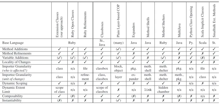 Table 1 Comparison of mechanisms and implementations for open classes.