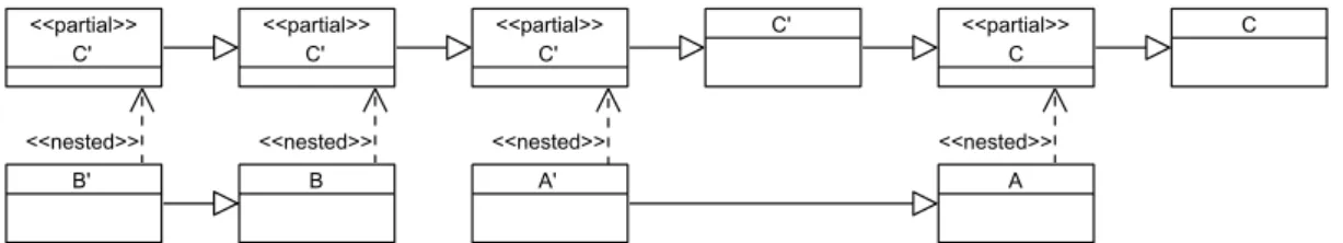 Fig. 15 Example: E ﬀ ective superclass hierarchy. The class composition stack is  B’ , A’ .