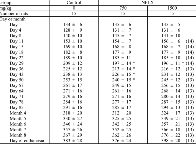Table 3-2. Body weights of rats in Experiment 2 Group Control NFLX mg/kg 0 750 1500 Number of rats 15 15 15 Day or month Day 1 134 ± 6 135 ± 6 135 ± 5 Day 4 128 ± 9 131 ± 7 131 ± 6 Day 8 140 ± 10 145 ± 7 141 ± 10 Day 11 153 ± 10 154 ± 7 156 ± 6 (14) Day 15