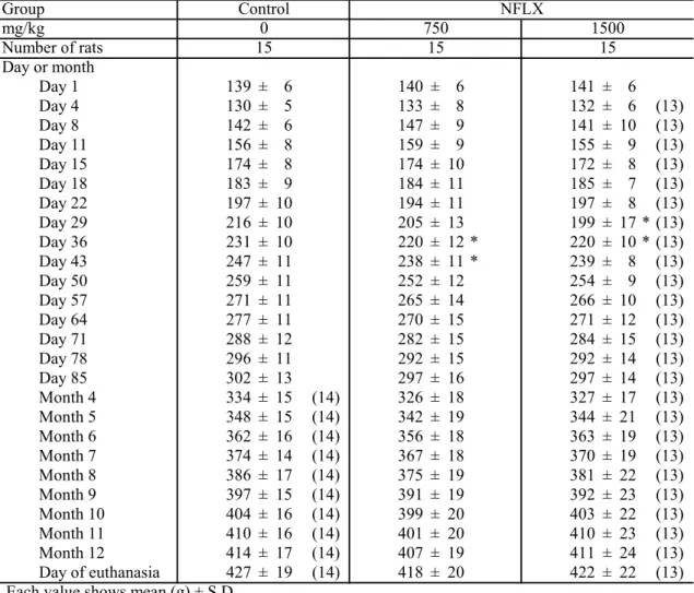 Table 3-3. Body weights of rats in Experiment 3 Group Control NFLX mg/kg 0 750 1500 Number of rats 15 15 15 Day or month Day 1 139 ± 6 140 ± 6 141 ± 6 Day 4 130 ± 5 133 ± 8 132 ± 6 (13) Day 8 142 ± 6 147 ± 9 141 ± 10 (13) Day 11 156 ± 8 159 ± 9 155 ± 9 (13