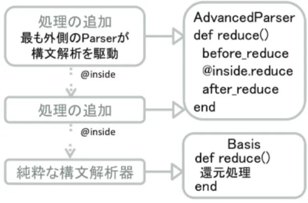 図 1 Depager が生成する構文解析器の概念図