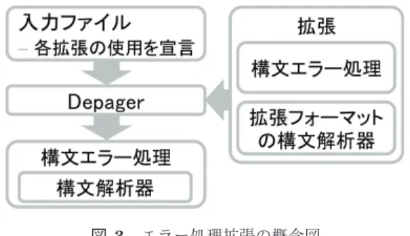 図 2 還元時アクション機能付与の概念図 Fig. 2 The concept of adding action functions.