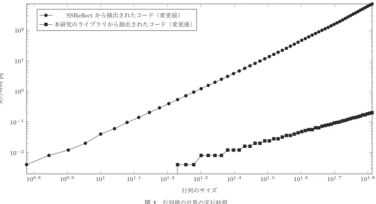 図 1 行列積の計算の実行時間