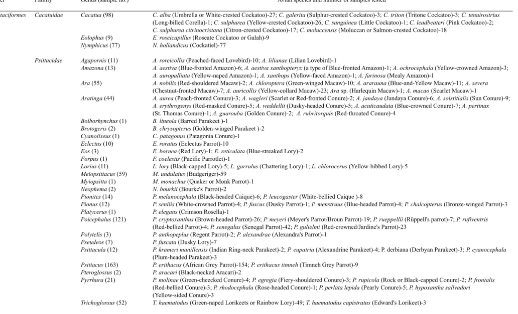 Table 1. Details of the avian species screened in the study.