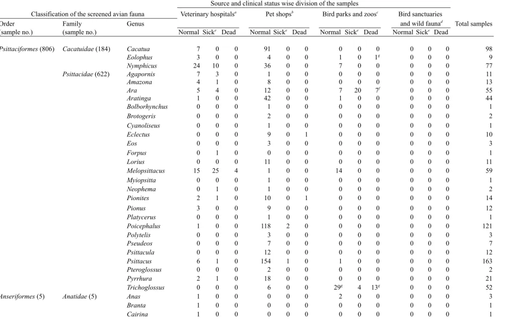 Table 2. Type of avian fauna screened and distribution according to clinical history and sources of sampling