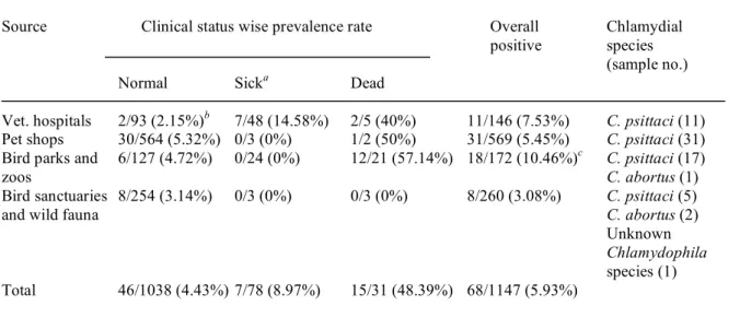 Table  3.  Prevalence  of  chlamydiae  according  to  the  sampling  sources  and  clinical  status  of  the  host  avian  species
