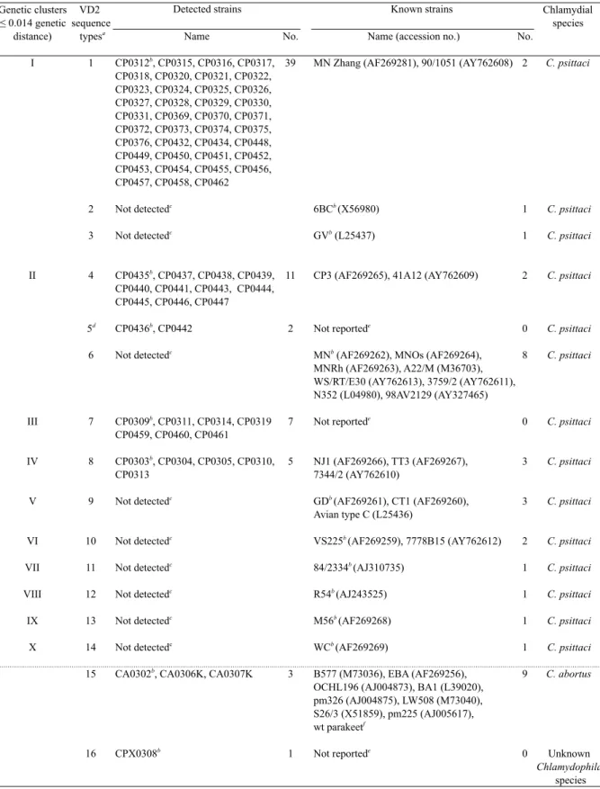 Table 4. Clusters of detected and known strains of C. psittaci based on nucleotide sequence similarity in the VD2 region of the ompA gene