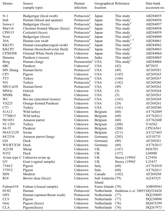 Table 7. C. psittaci strains used to study ompA gene.  