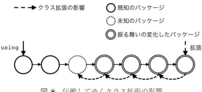 図 7 Method seals におけるクラス拡張の有効化 Fig. 7 Activating a class extension in method seals.