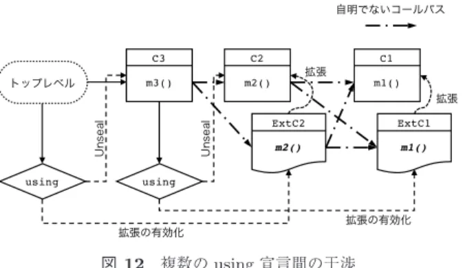 図 12 複数の using 宣言間の干渉