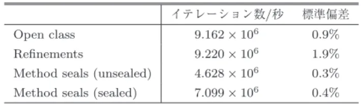 表 1 クラス拡張を用いないメソッド呼び出しのパフォーマンス Table 1 The method call performance without class 