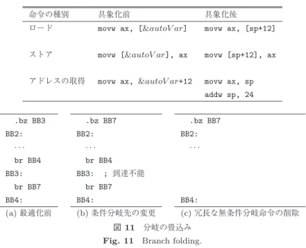表 2 スタックフレーム中のデータを参照する命令の具象化 Table 2 Stack frame allocation.