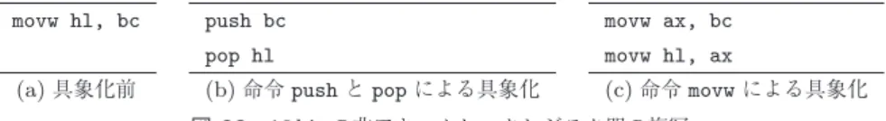 図 22 16 bit の非アキュムレータレジスタ間の複写