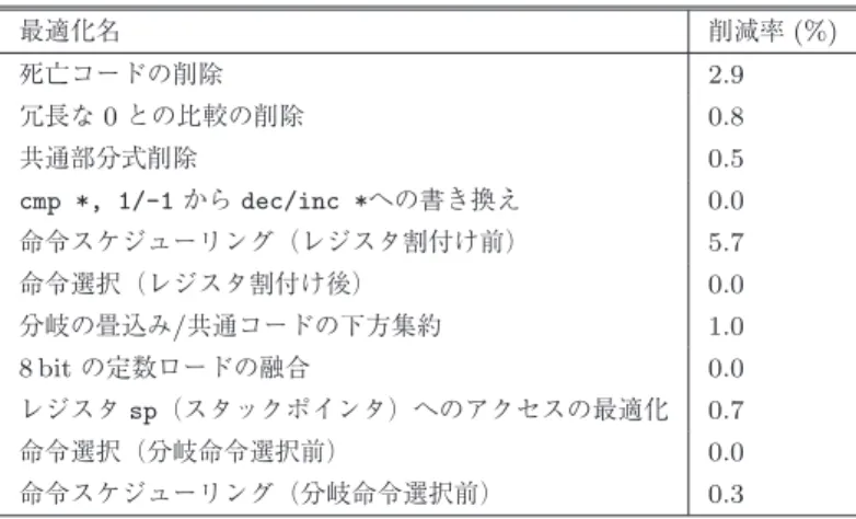 表 4 最適化が実行速度にもたらす効果 Table 4 Optimization eﬀects on performance.
