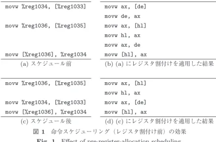Fig. 1 Eﬀect of pre-register-allocation scheduling.