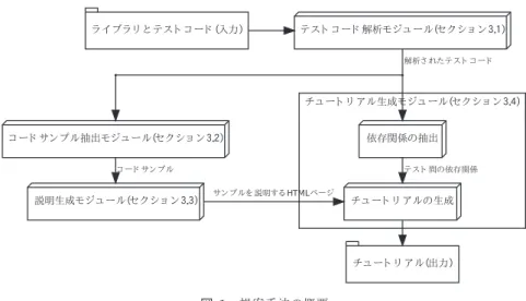 図 1 提案手法の概要