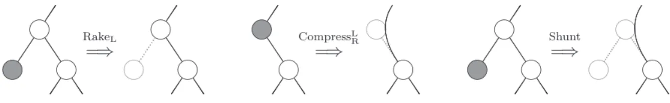 Fig. 1 Primitive contraction operations applied to gray nodes: Rake (left), Compress (middle), and Shunt (right).