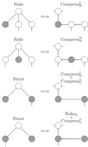 Fig. 4 Correspondence between primitive contraction operations on rose trees and those on binary trees: Left and right figures respectively show rose trees and binary trees; gray nodes are to be removed; on binary tress, we omit nodes that have no value.