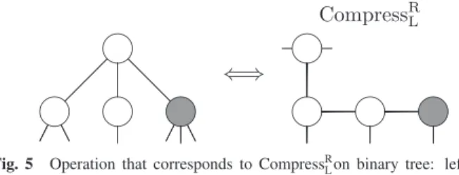 Fig. 5 Operation that corresponds to Compress R L on binary tree: left and right figures respectively show rose trees and binary trees; gray nodes are to be removed; on binary tree, we omit nodes that have no value.