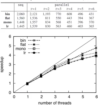 Table 1 Experimental results (units: milliseconds). seq parallel p=1 p=2 p=3 p=4 p=5 p=6 bin 2,060 2,121 1,193 770 608 496 431 flat 1,560 1,536 811 550 443 394 367 mono 1,448 1,557 834 568 451 396 370 lr 1,445 1,539 830 563 460 403 365