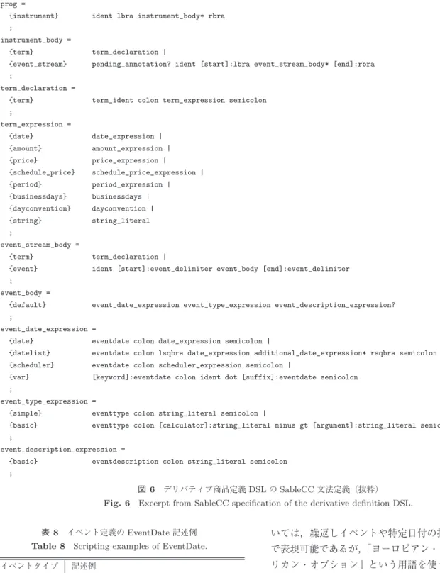 図 6 デリバティブ商品定義 DSL の SableCC 文法定義（抜粋）