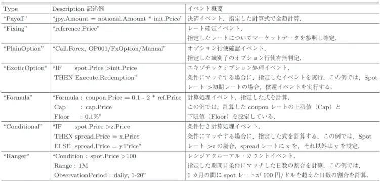 表 9 イベント定義の Type と Description 記述例 Table 9 Scripting examples of various event types.