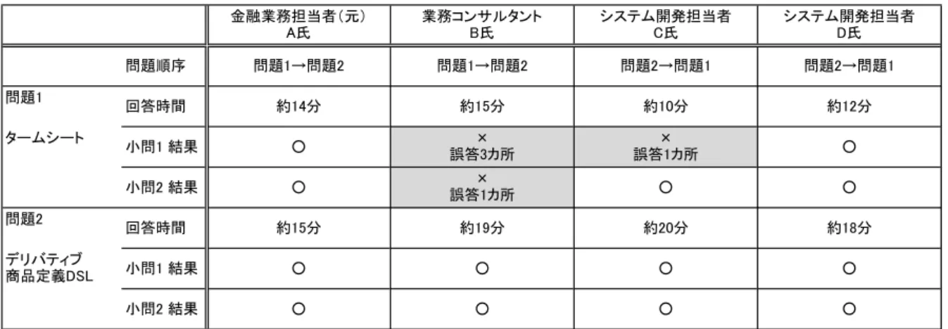 表 10 可読性テスト結果一覧 Table 10 Result of readability test.