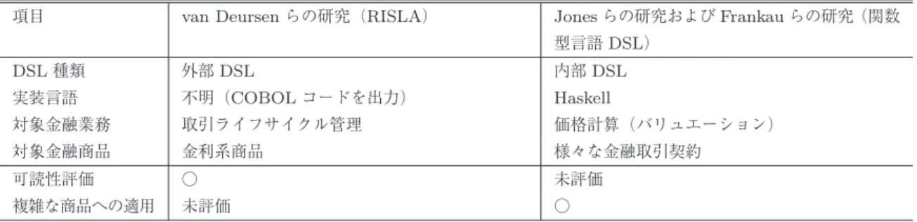 表 1 金融ドメインにおける関連研究の整理 Table 1 Related works on DSLs for ﬁnancial domain.