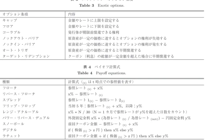 表 3 エキゾチック・オプション条項 Table 3 Exotic options.