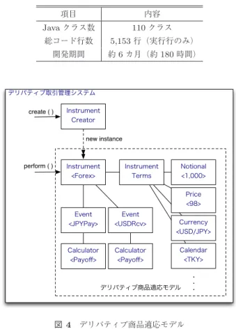 図 4 デリバティブ商品適応モデル Fig. 4 Derivative adaptive model.