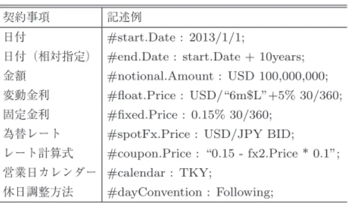 表 6 デリバティブ商品定義 DSL コンパイラの規模 Table 6 Size of derivative deﬁnition DSL compiler.