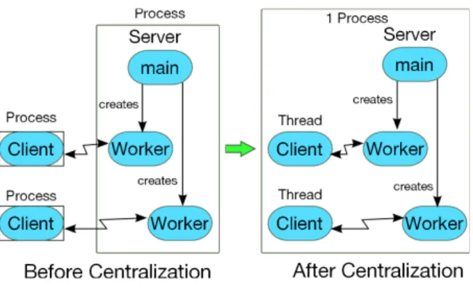 Fig. 1 Process centralization example.