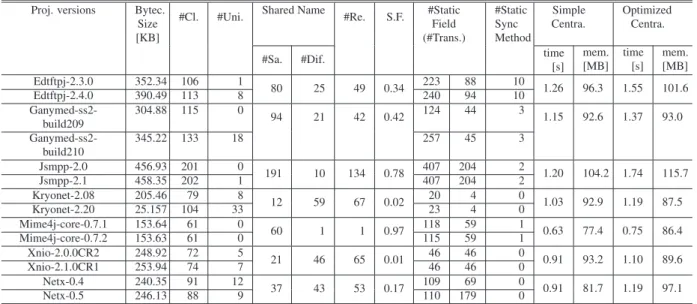 Table 1 Experimental results of centralization.
