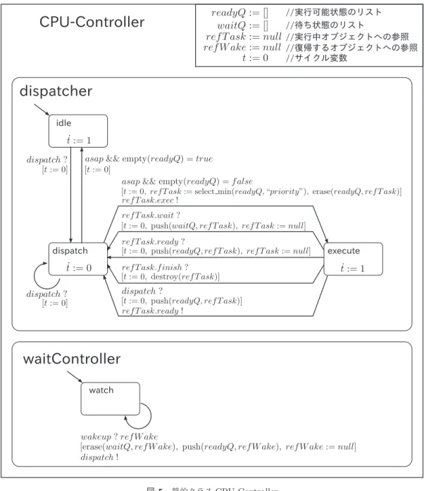 図 5 静的クラス CPU-Controller Fig. 5 Static Class: CPU-Controller.