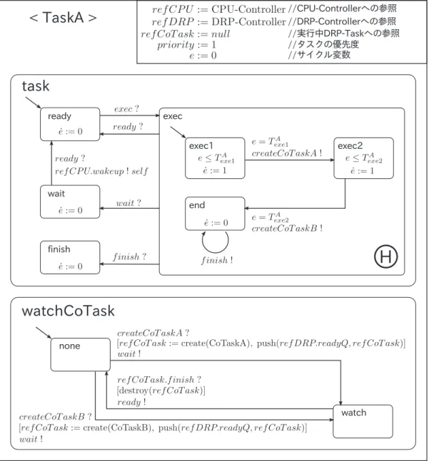 図 6 動的クラス TaskA Fig. 6 Dynamic Class: TaskA.