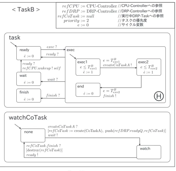 図 7 動的クラス TaskB Fig. 7 Dynamic Class: TaskB.