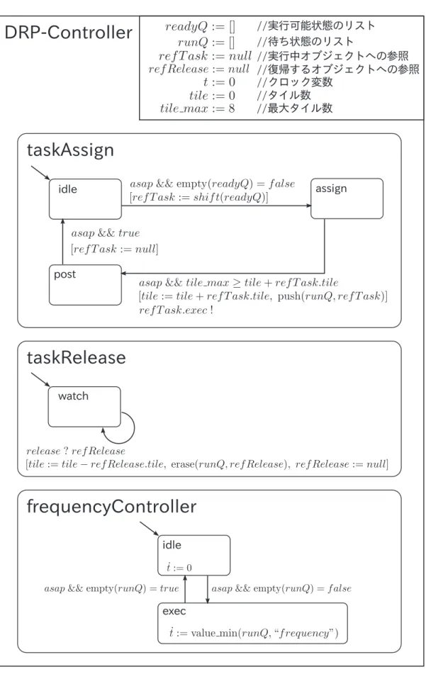図 8 静的クラス DRP-Controller Fig. 8 Static Class: DRP-Controller.