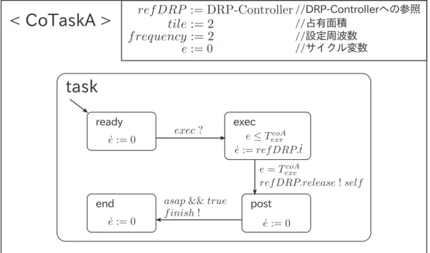 図 9 動的クラス CoTaskA Fig. 9 Dynamic Class: CoTaskA.