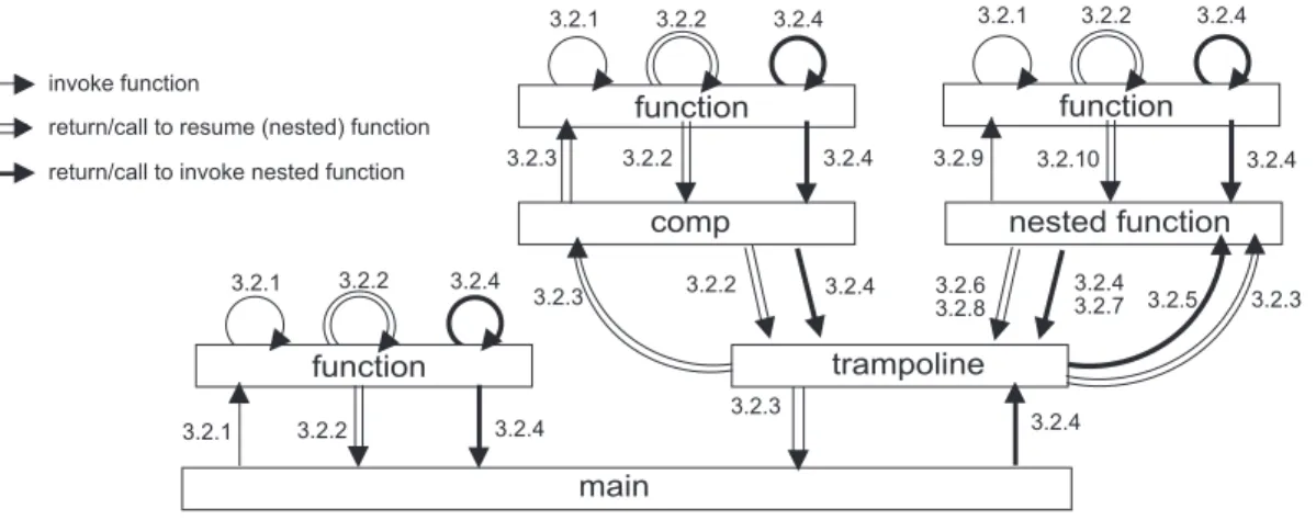 図 7 変換後プログラムの流れ Fig. 7 Flow of translated program.