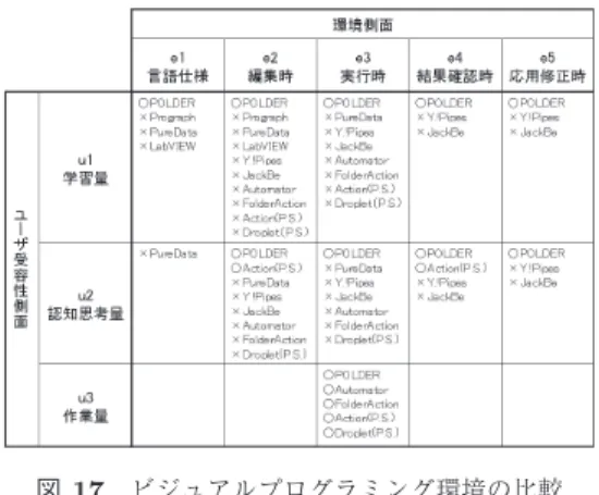 図 17 ビジュアルプログラミング環境の比較