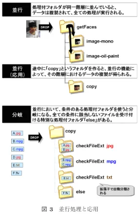 図 2 処理の連鎖と応用 Fig. 2 Process chain and application.