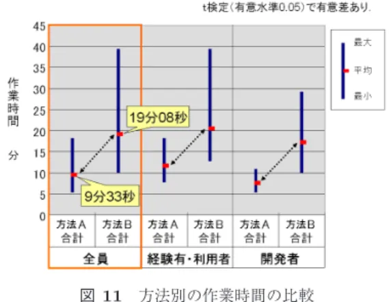 Fig. 11 Comparison of methods in terms of elapsed time.