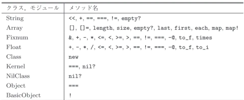 表 4 inline 宣言の対象となるメソッド Table 4 Target methods of inline declaration.