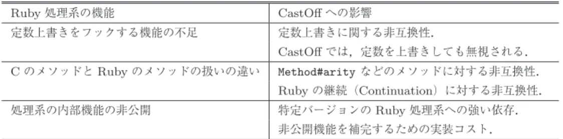 Table 5 Functions of Ruby runtime which cause problem on CastOﬀ development.