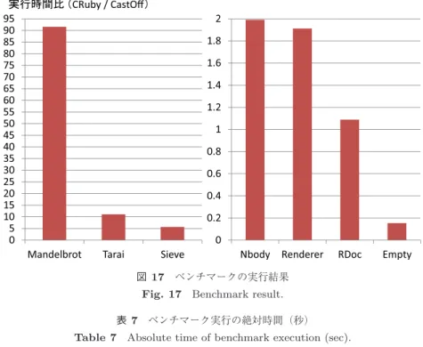 図 17 ベンチマークの実行結果 Fig. 17 Benchmark result.