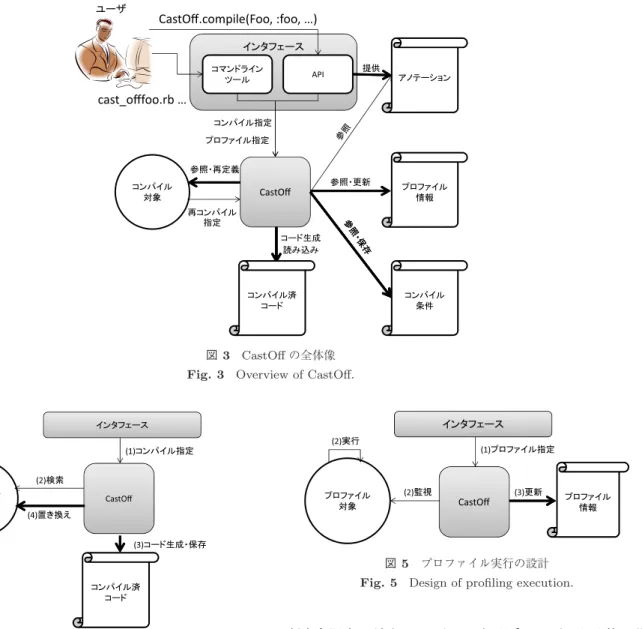 図 3 CastOﬀ の全体像 Fig. 3 Overview of CastOﬀ.