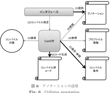 図 6 アノテーションの活用 Fig. 6 Utilizing annotation.